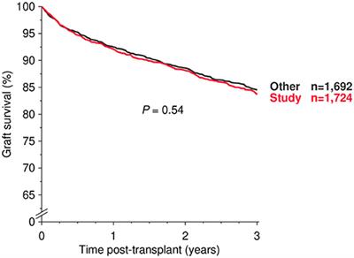 Pre-transplant HLA Antibodies and Delayed Graft Function in the Current Era of Kidney Transplantation